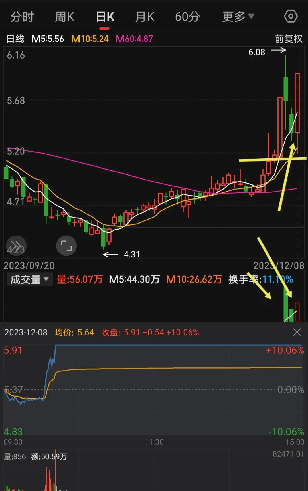 炒股其实也不难就是不断的总结经验！