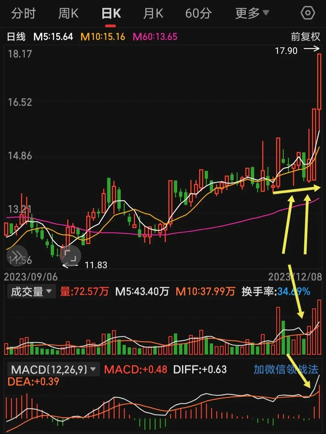 炒股其实也不难就是不断的总结经验！