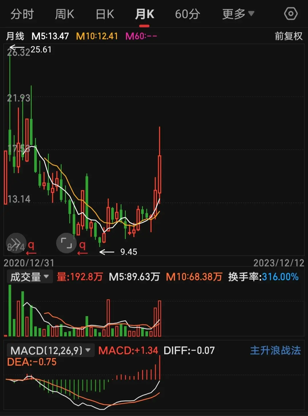 股价上穿60均线千军万马来相见！