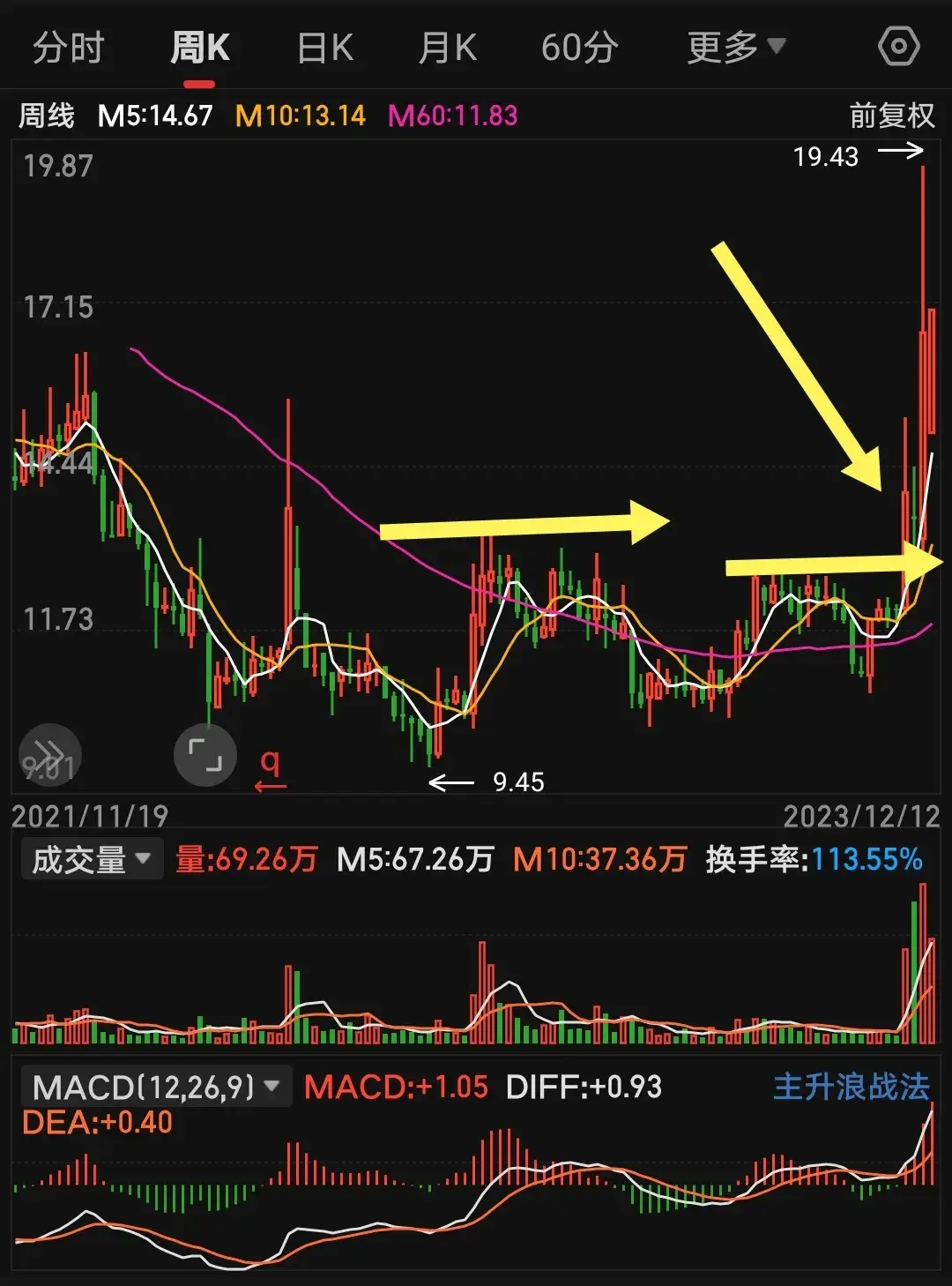股价上穿60均线千军万马来相见！