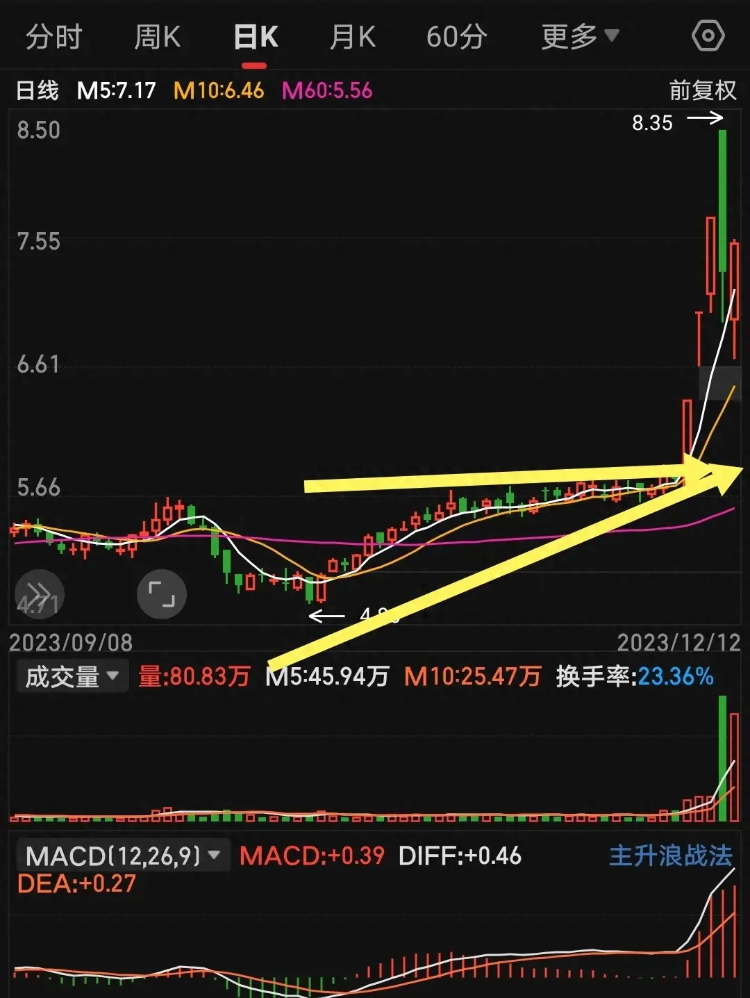 炒股不看60均线就算练了均线更多也是白用功