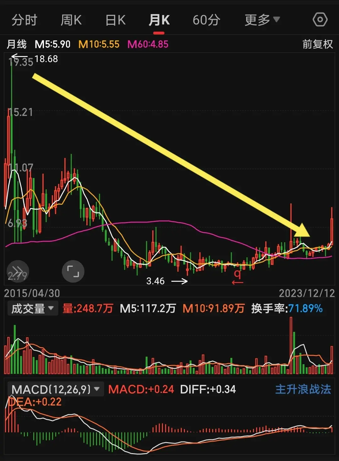 炒股不看60均线就算练了均线更多也是白用功