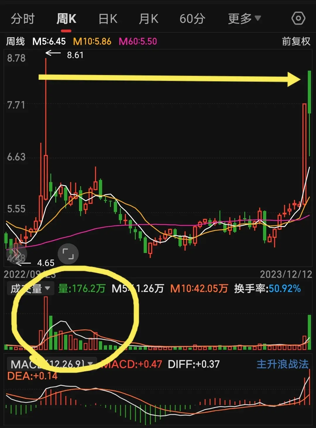 炒股不看60均线就算练了均线更多也是白用功