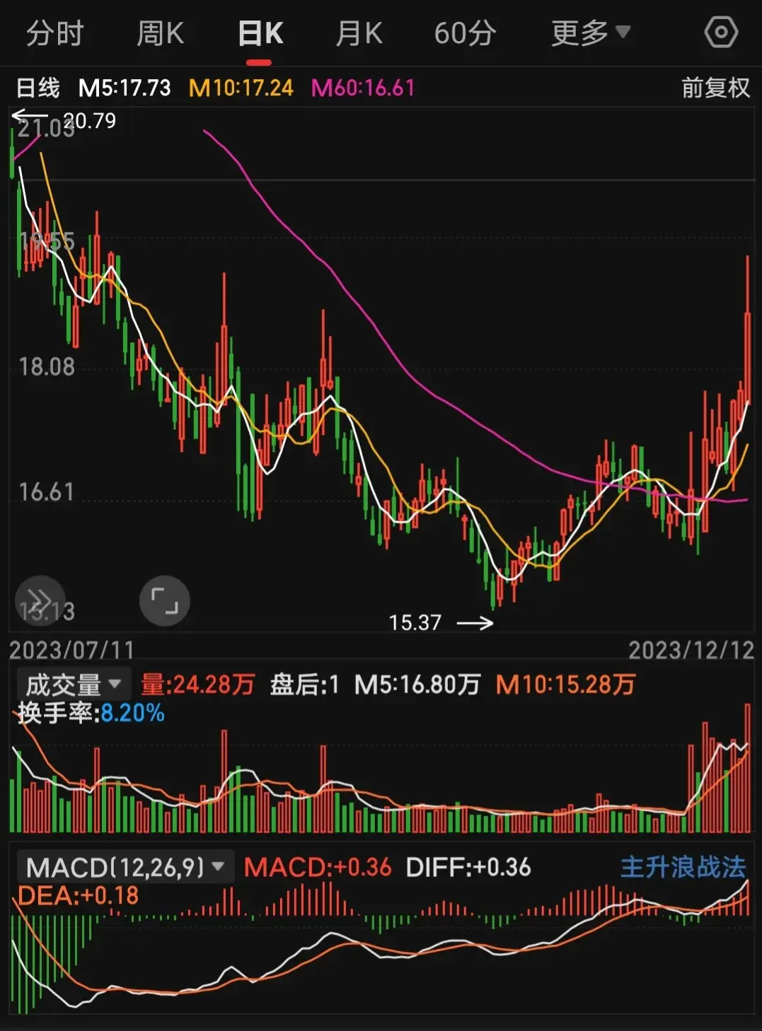 60均线虽然简单但特别的实用！