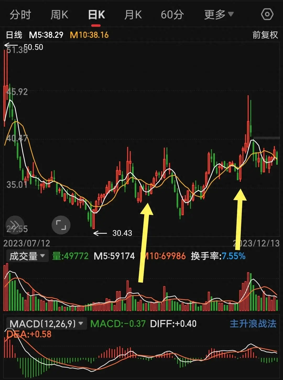 双均线的切入点怎么找？一张图教会你