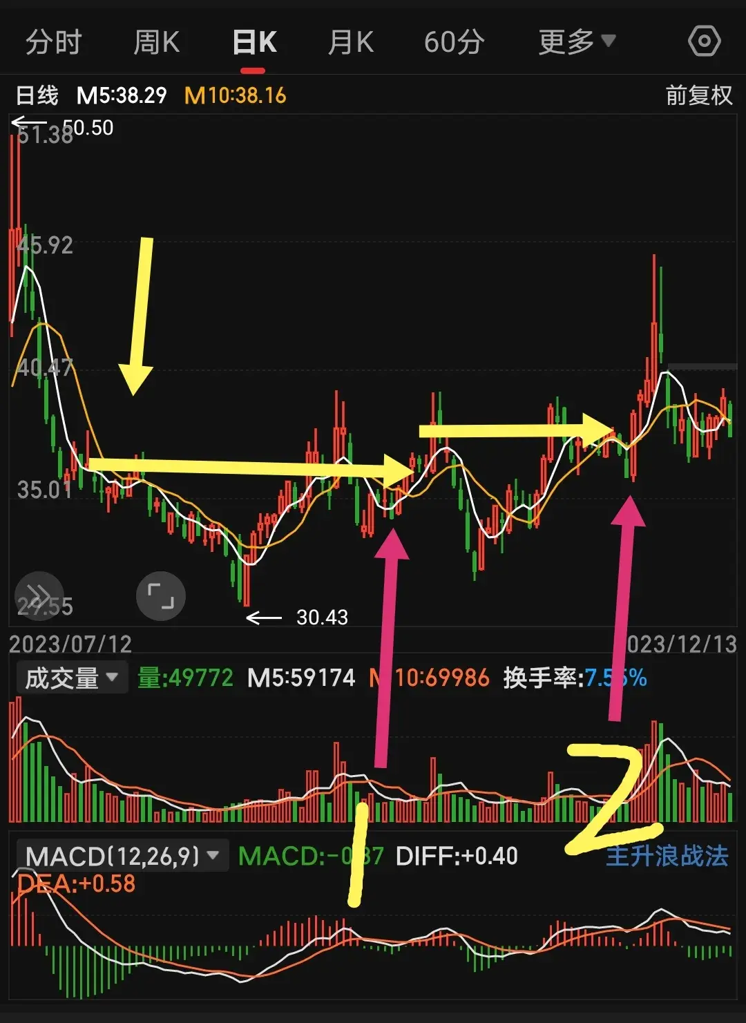 双均线的切入点怎么找？一张图教会你