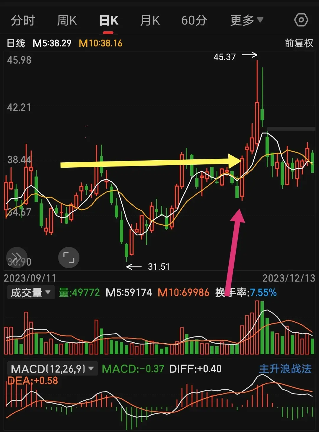 双均线的切入点怎么找？一张图教会你