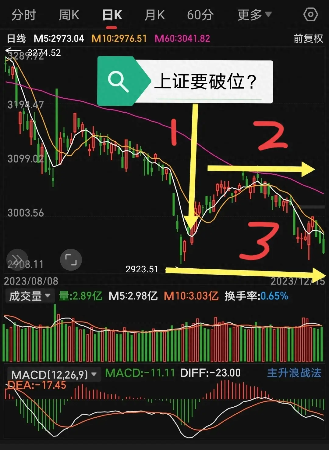 三天一小涨两天一大跌这是要破位？