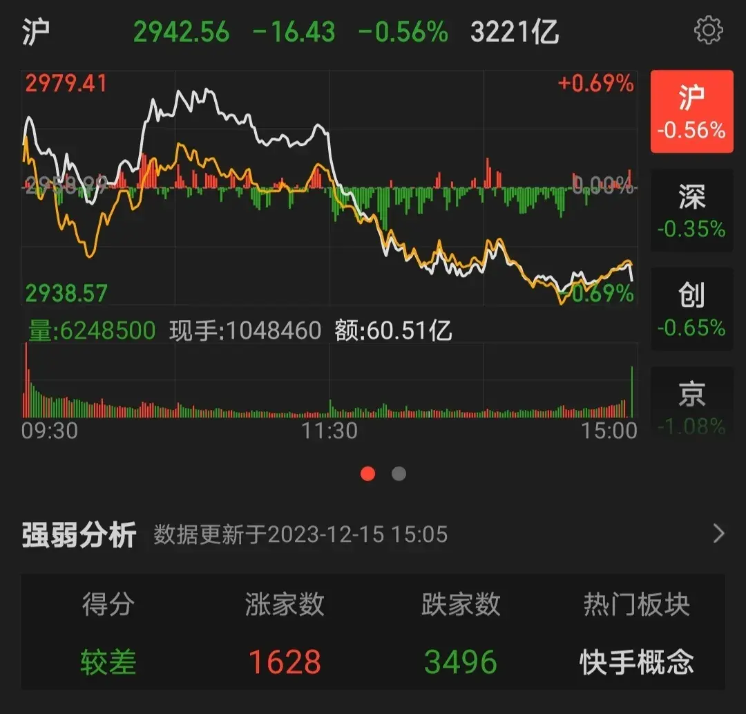 三天一小涨两天一大跌这是要破位？