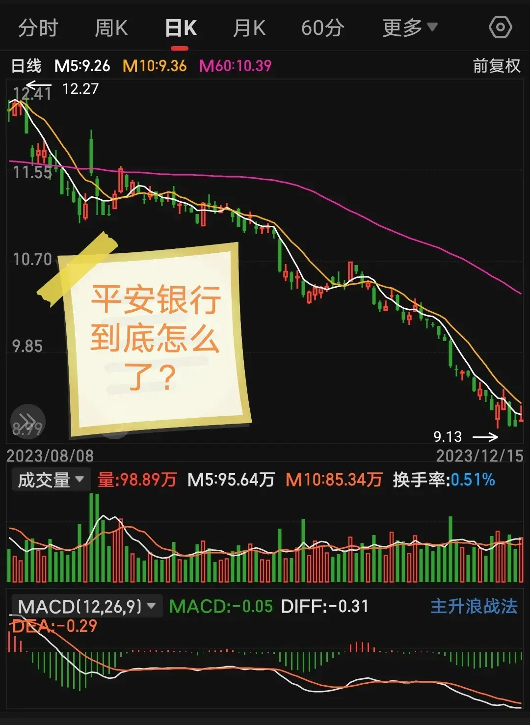 三天一小涨两天一大跌这是要破位？