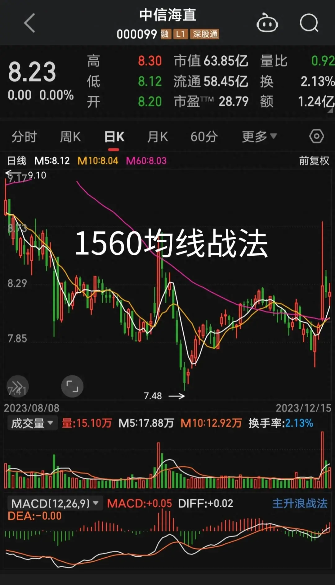 1560均线战法裸k画线1