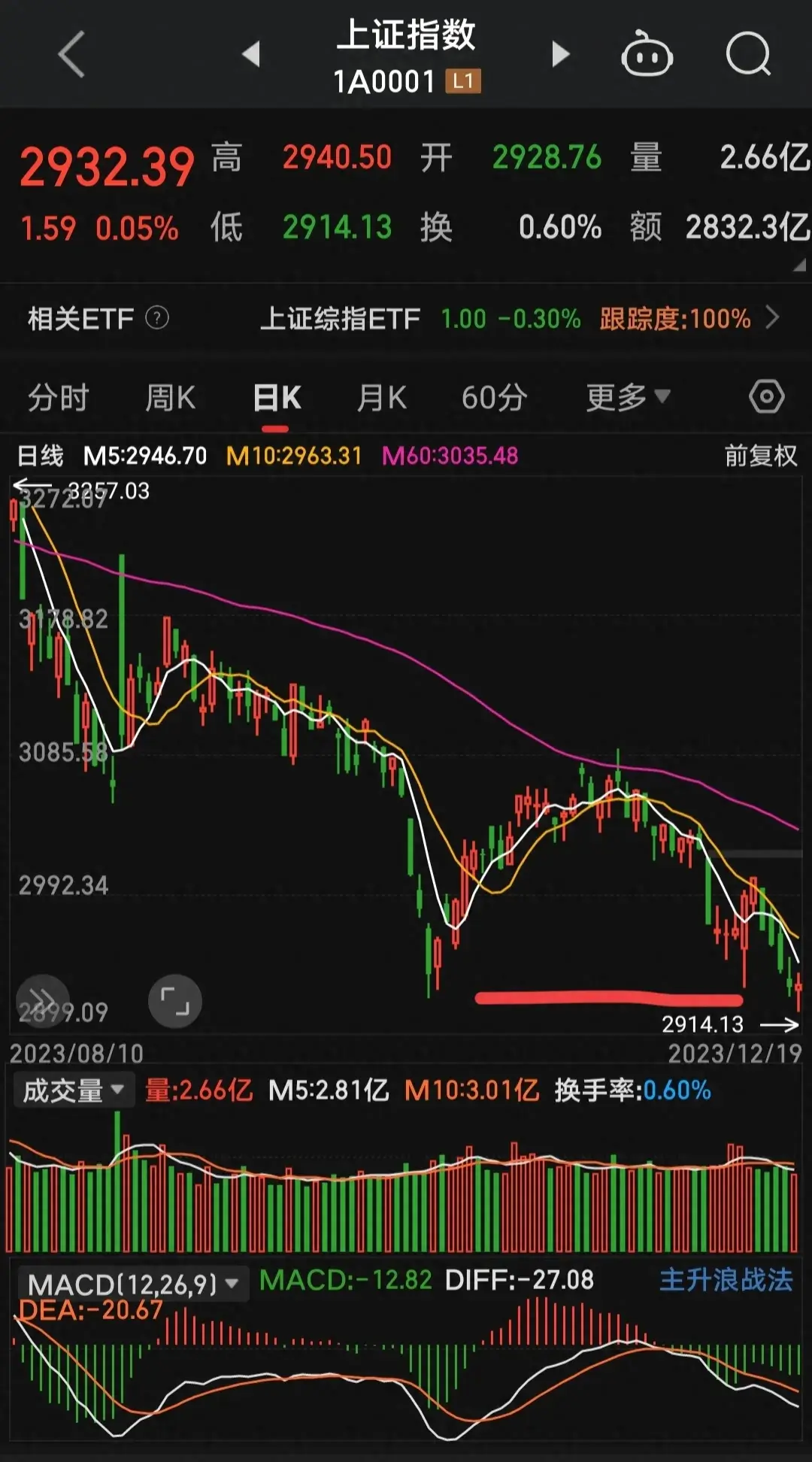 大盘金针收阳双底稳了？