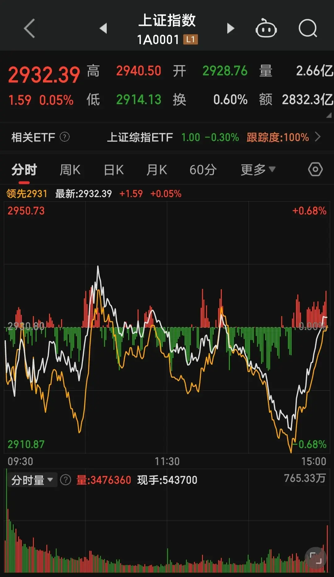 大盘金针收阳双底稳了？
