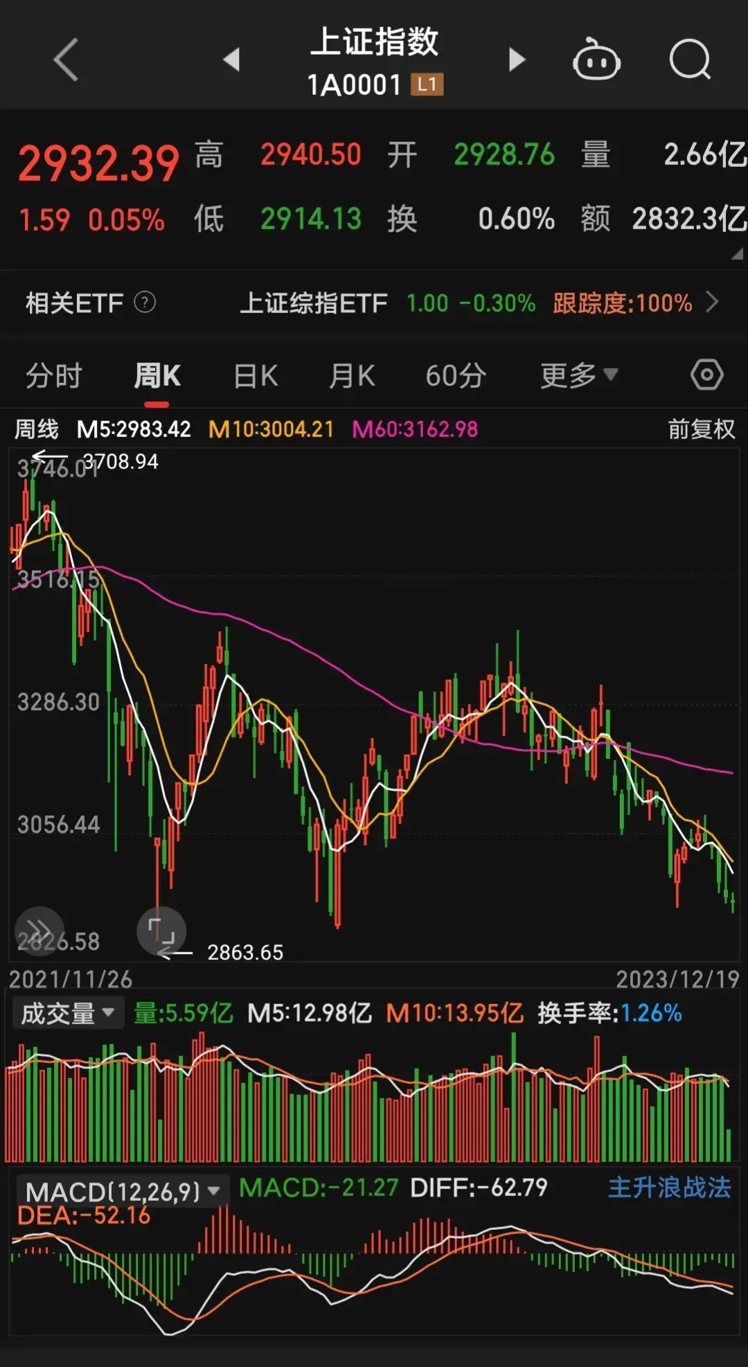 大盘金针收阳双底稳了？