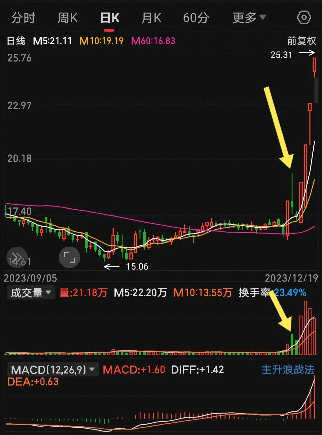 教你如何选牛股复盘涨停盖巨阴