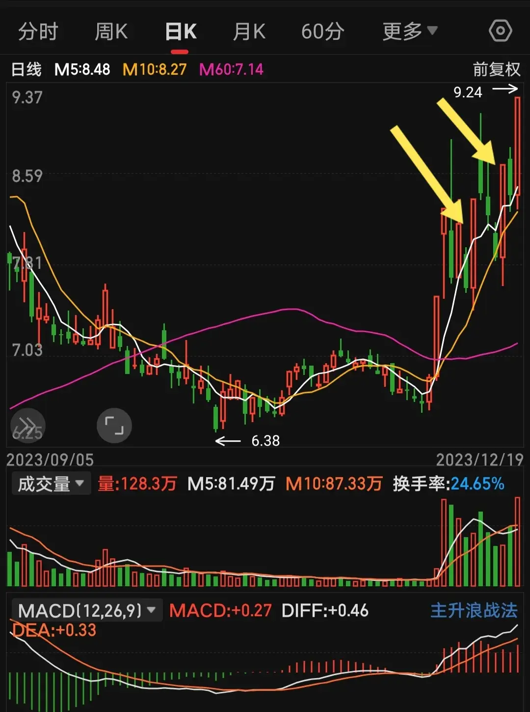 教你如何选牛股复盘涨停盖巨阴