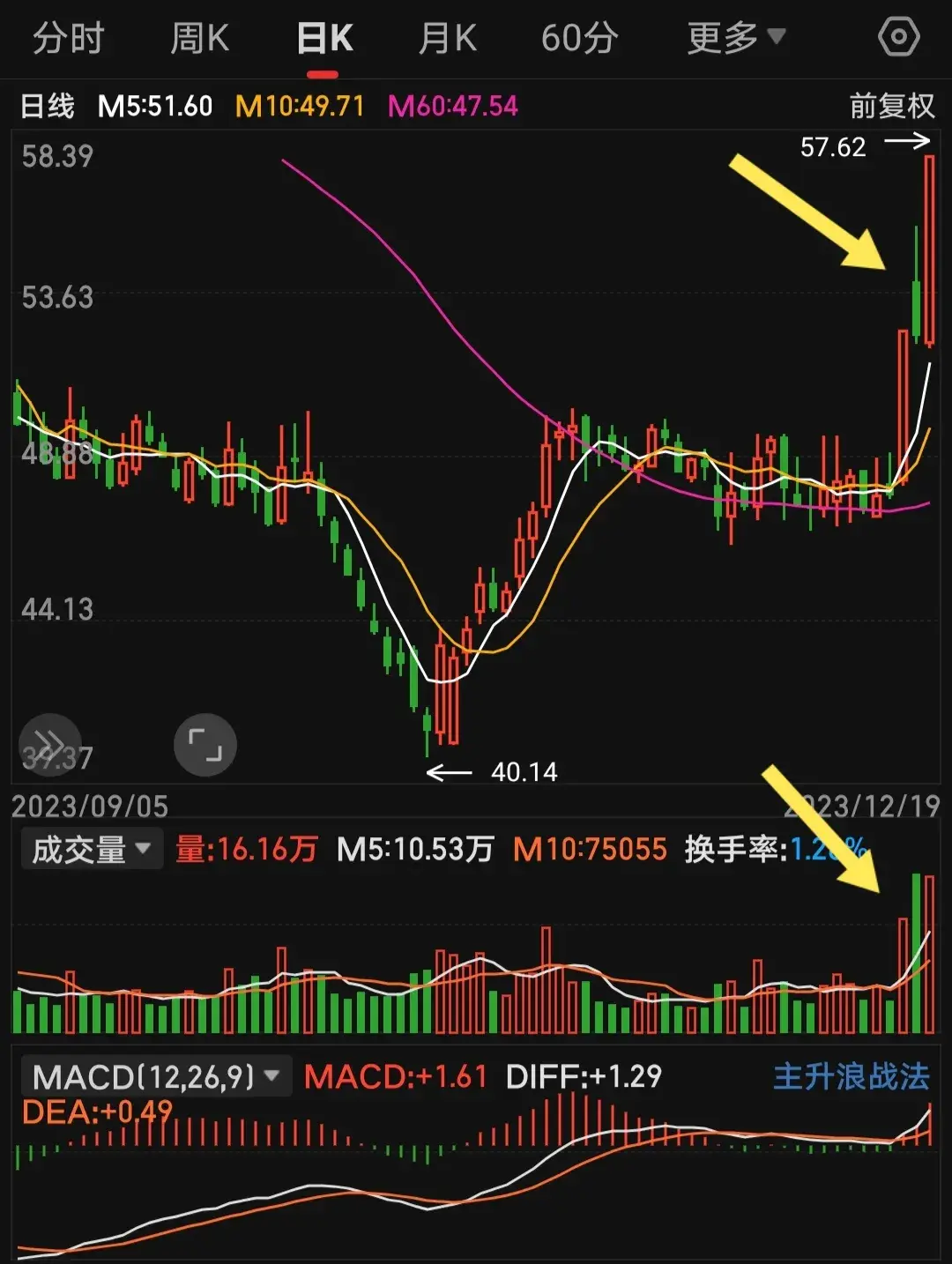 教你如何选牛股复盘涨停盖巨阴
