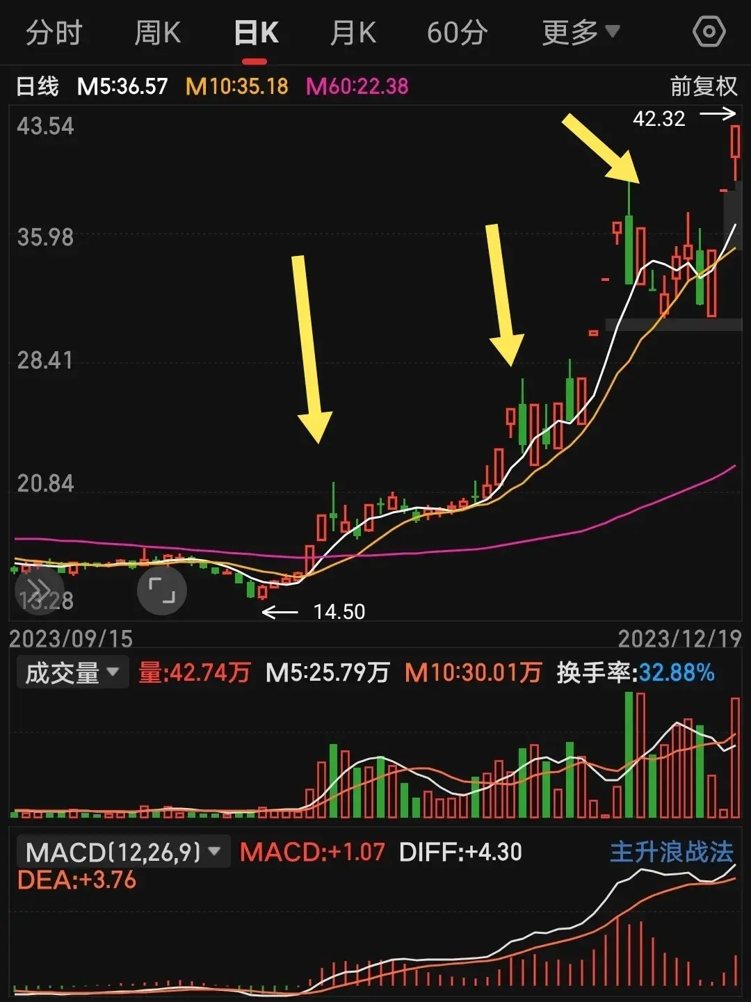 教你如何选牛股复盘涨停盖巨阴