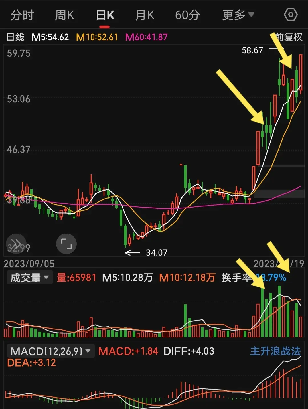 教你如何选牛股复盘涨停盖巨阴