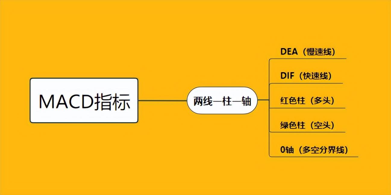 股票干货MACD的顶背离和底背离图解轻松掌握股票买卖点！
