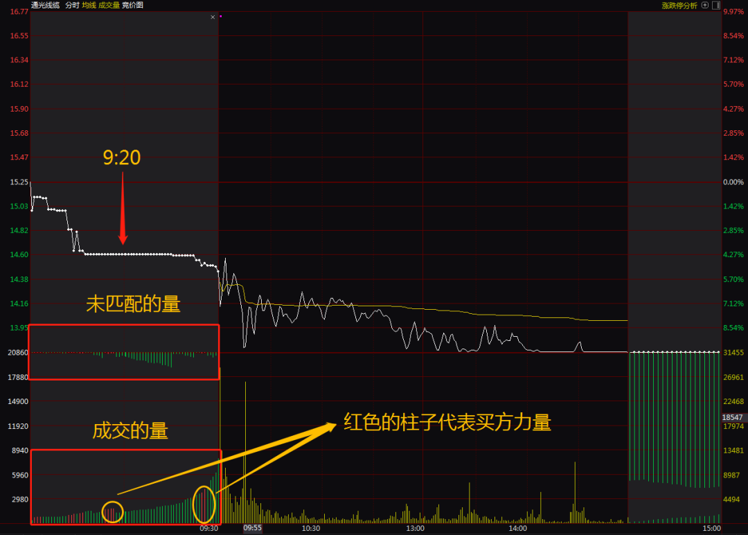 股票干货教你如何看集合竞价并判断强弱？学会受用终身