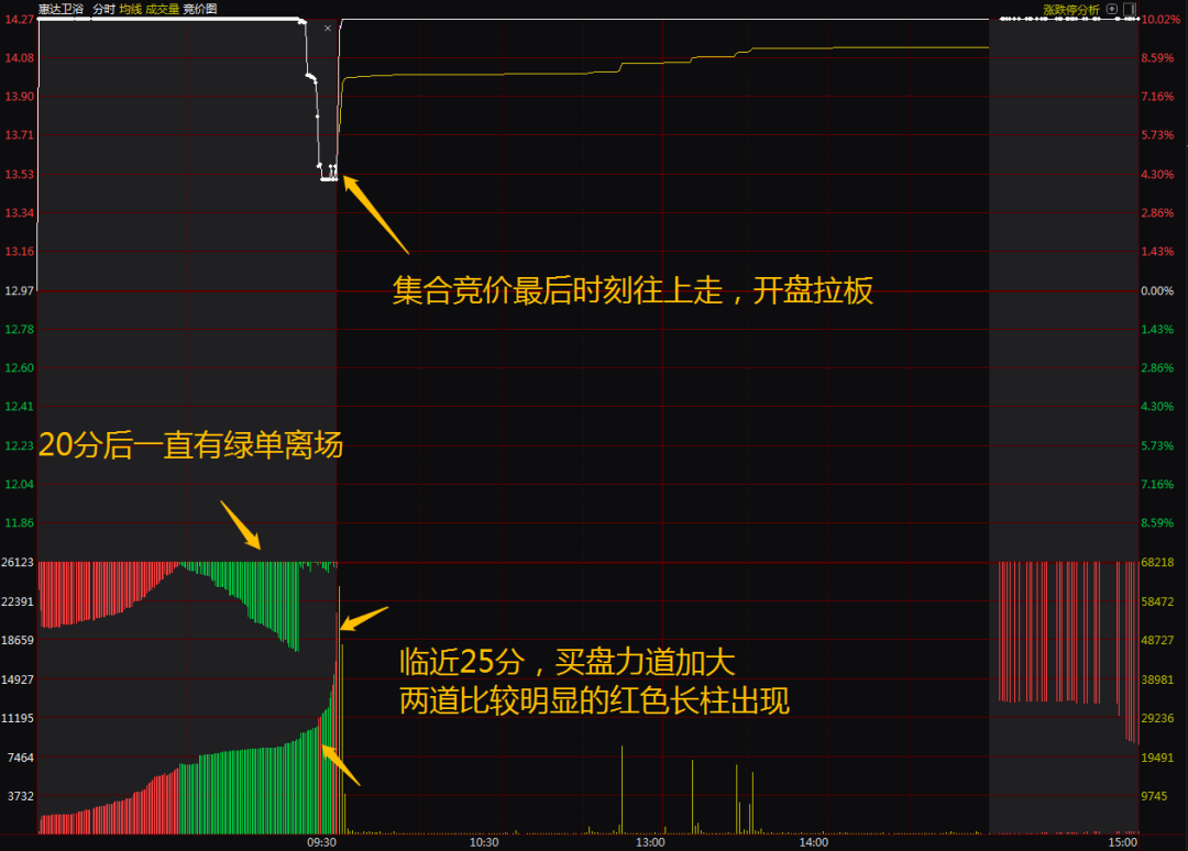 股票干货教你如何看集合竞价并判断强弱？学会受用终身