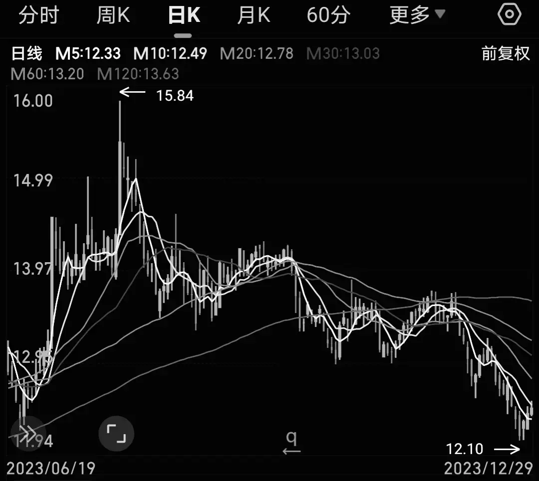 均线教主没有均线就没有交易均线在我看来比裸k都重要