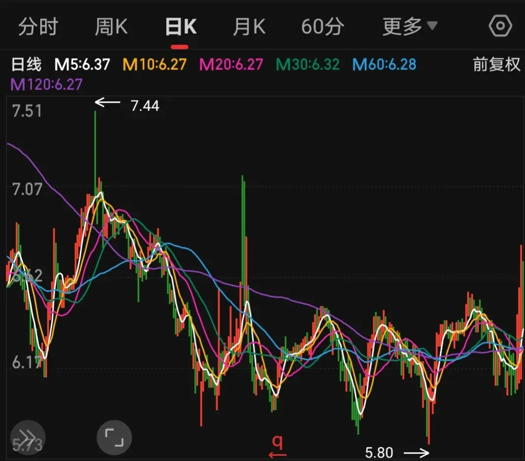 均线教主没有均线就没有交易均线在我看来比裸k都重要