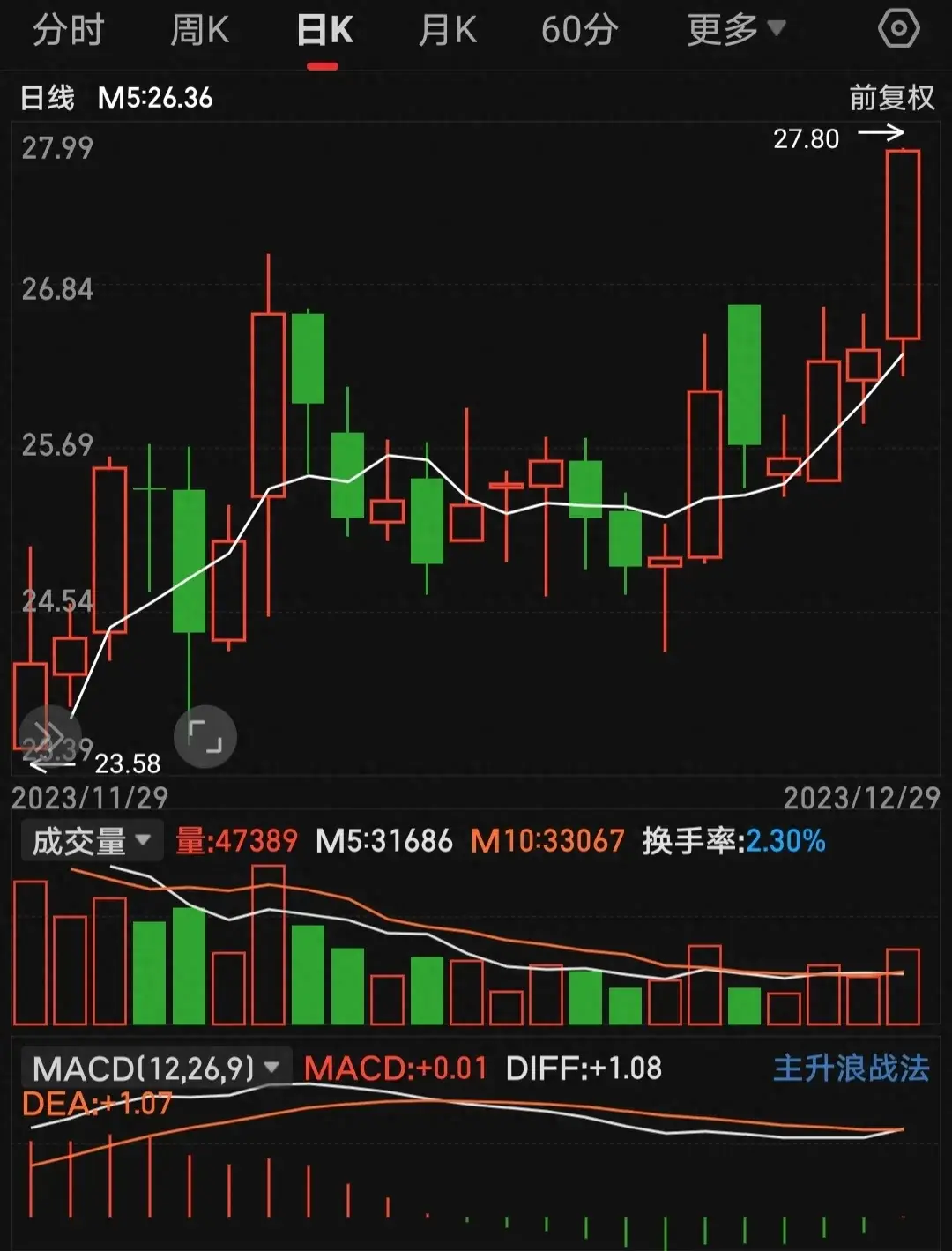 5日均线的操盘要领从单一均线到多条均线的演变过程。