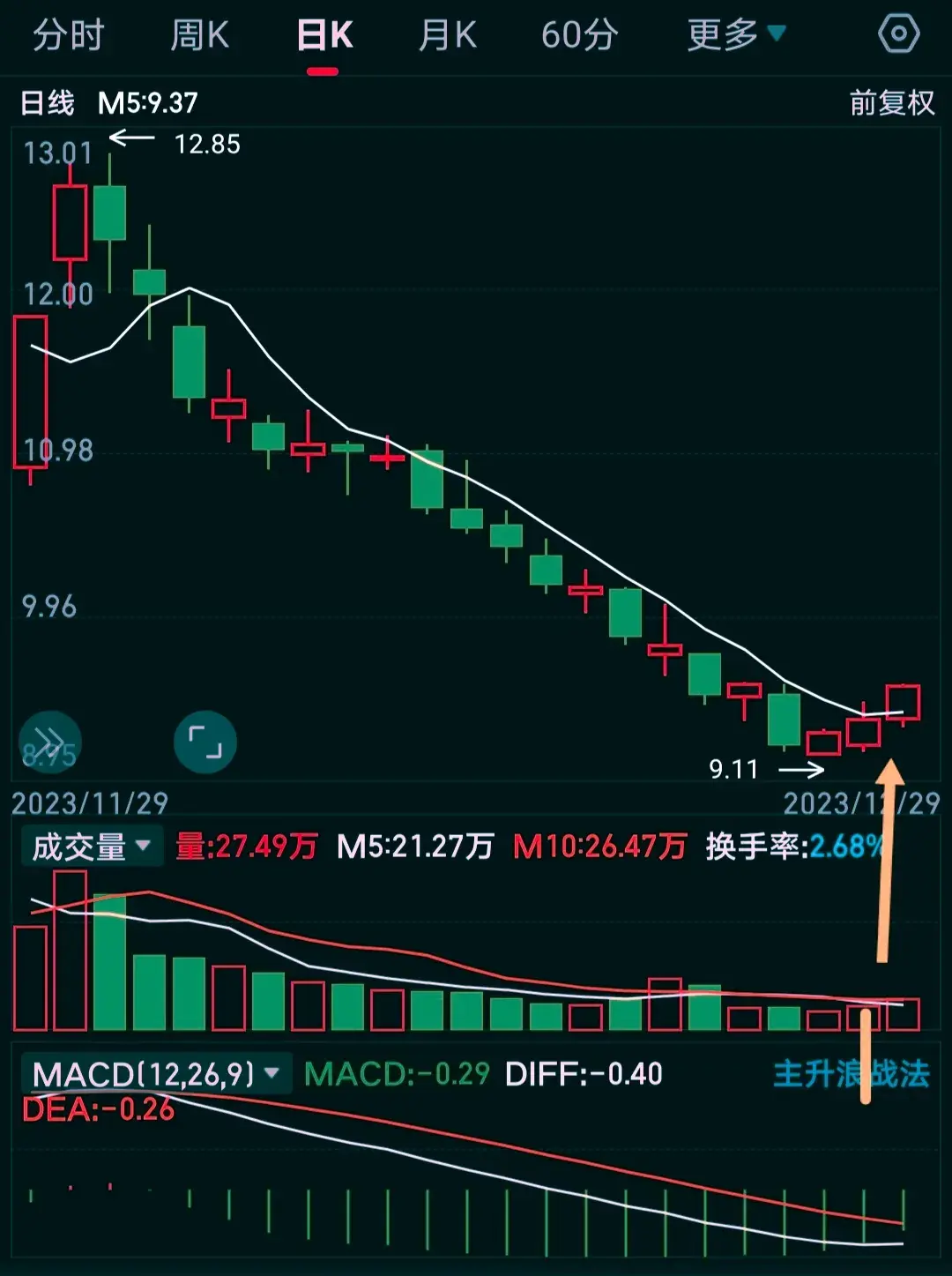5日均线的操盘要领从单一均线到多条均线的演变过程。