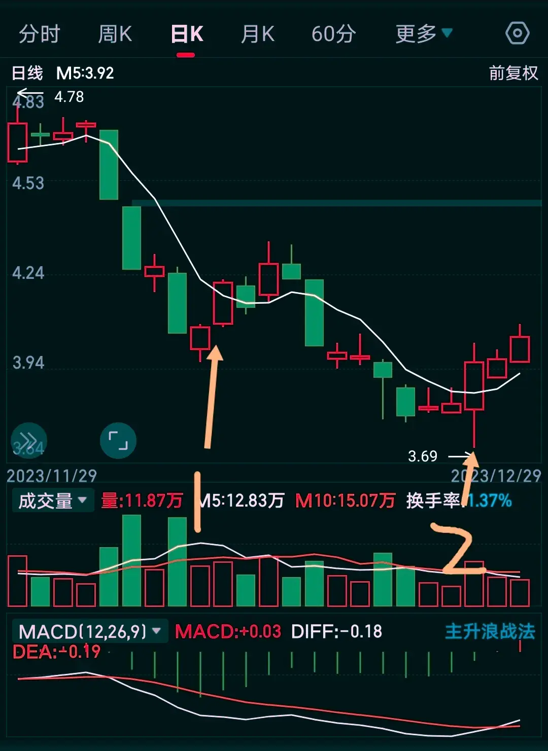 5日均线的操盘要领从单一均线到多条均线的演变过程。