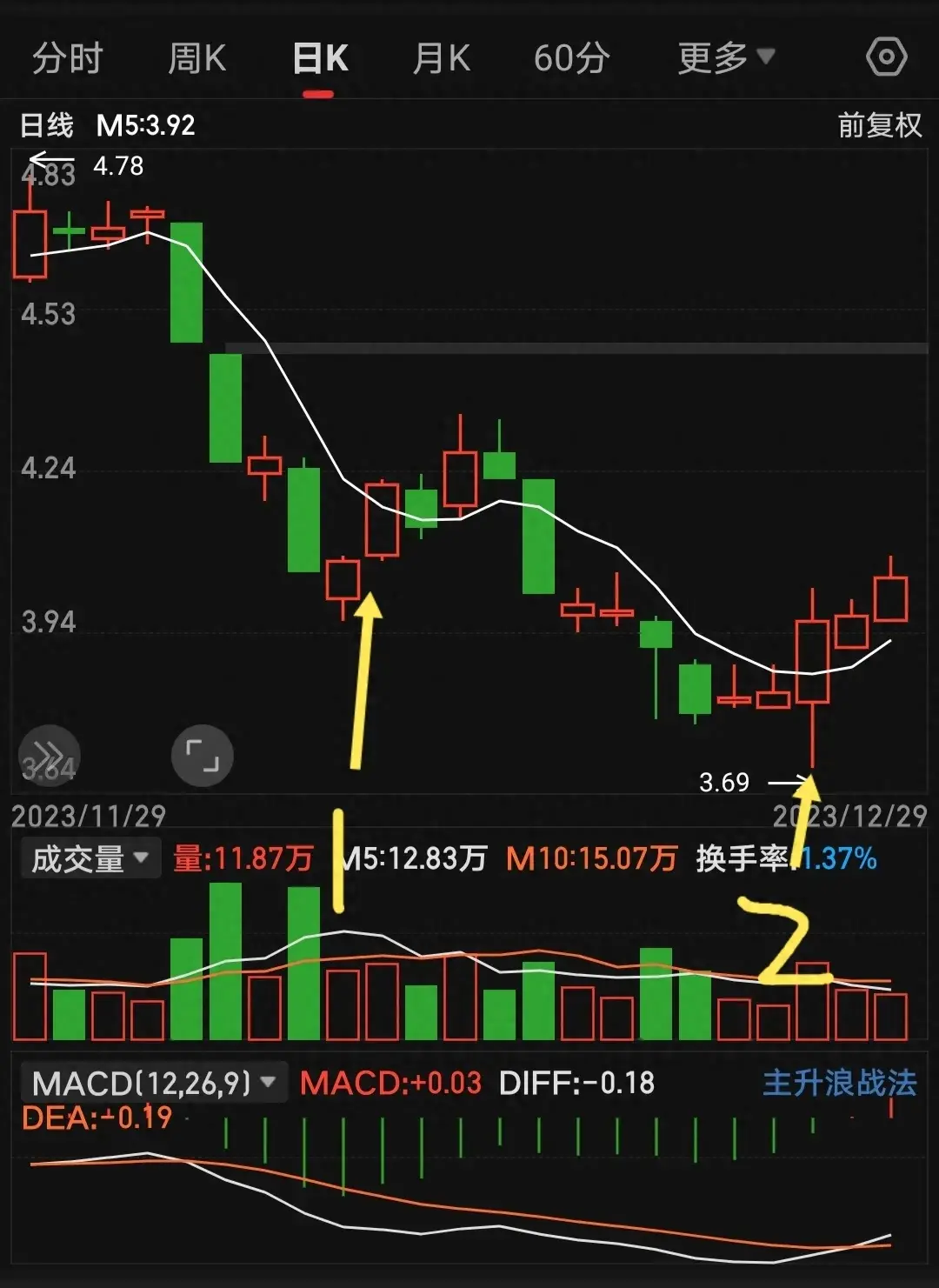 五日均线很好用但是也要懂得会避坑不然这条均线就是个累赘
