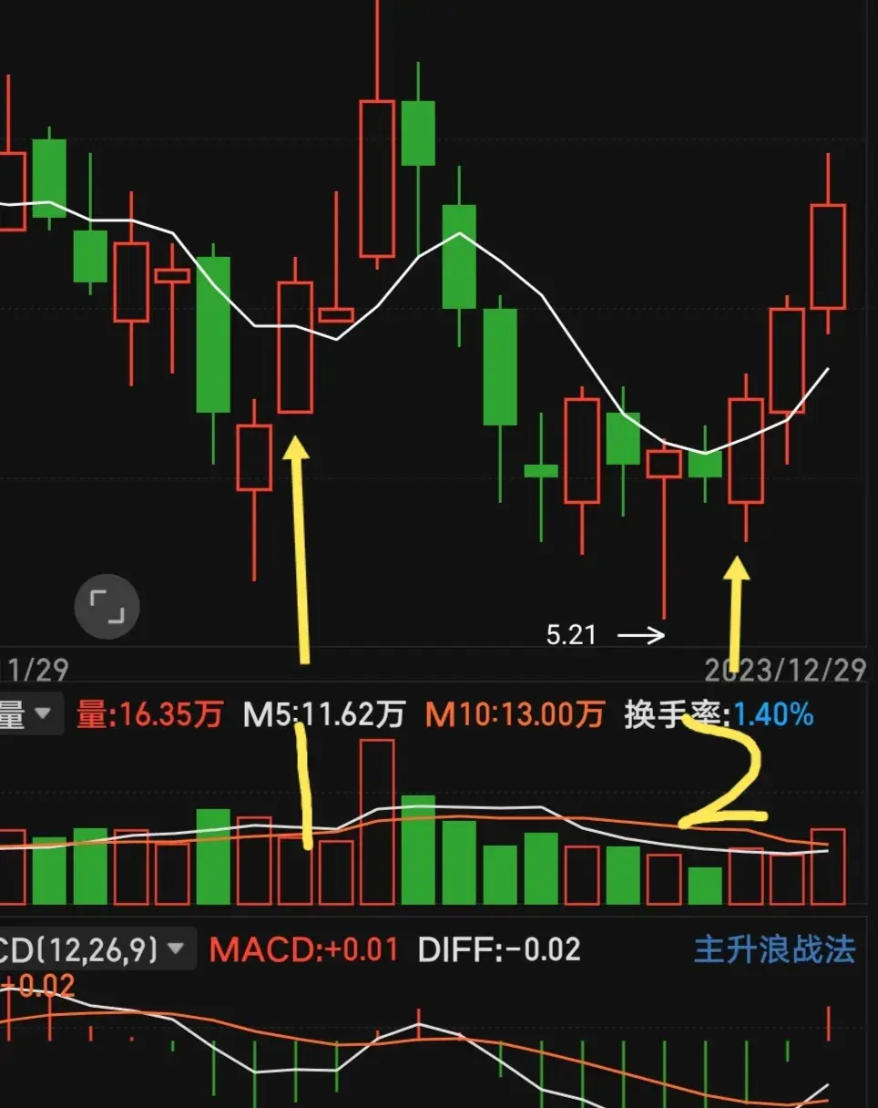 五日均线很好用但是也要懂得会避坑不然这条均线就是个累赘