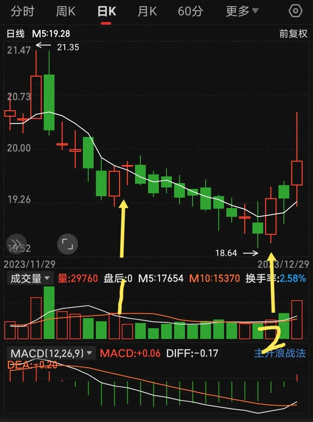 线上阳线买线下阳线抛！详解5日均线如何避坑？