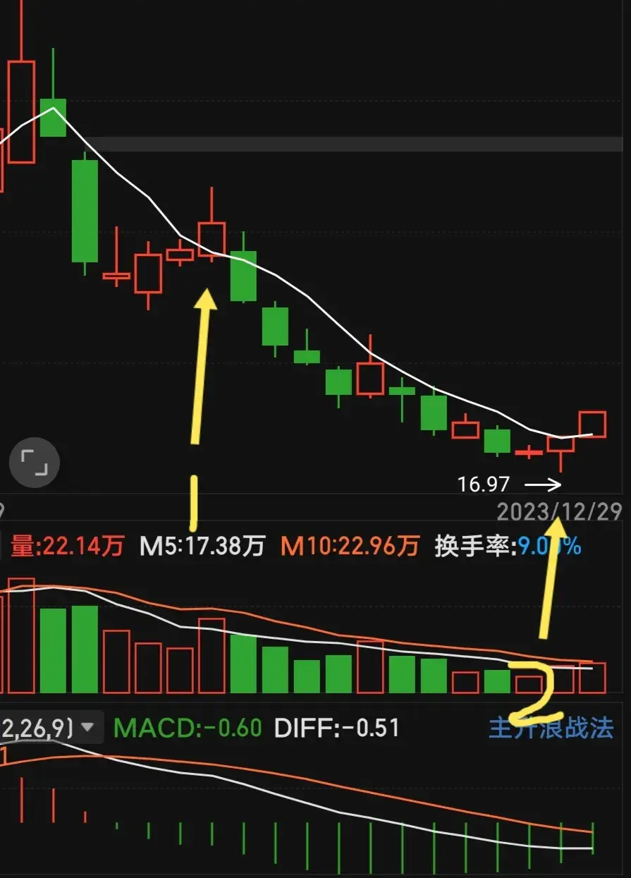 线上阳线买线下阳线抛！详解5日均线如何避坑？