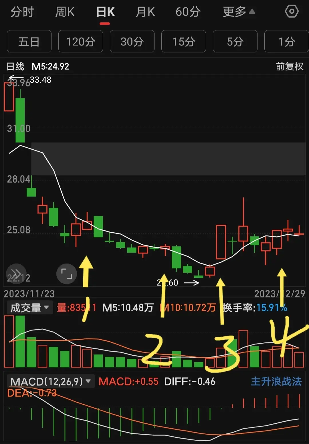 5日均线是均线里面的攻击线但是假信号特别多如何过滤？