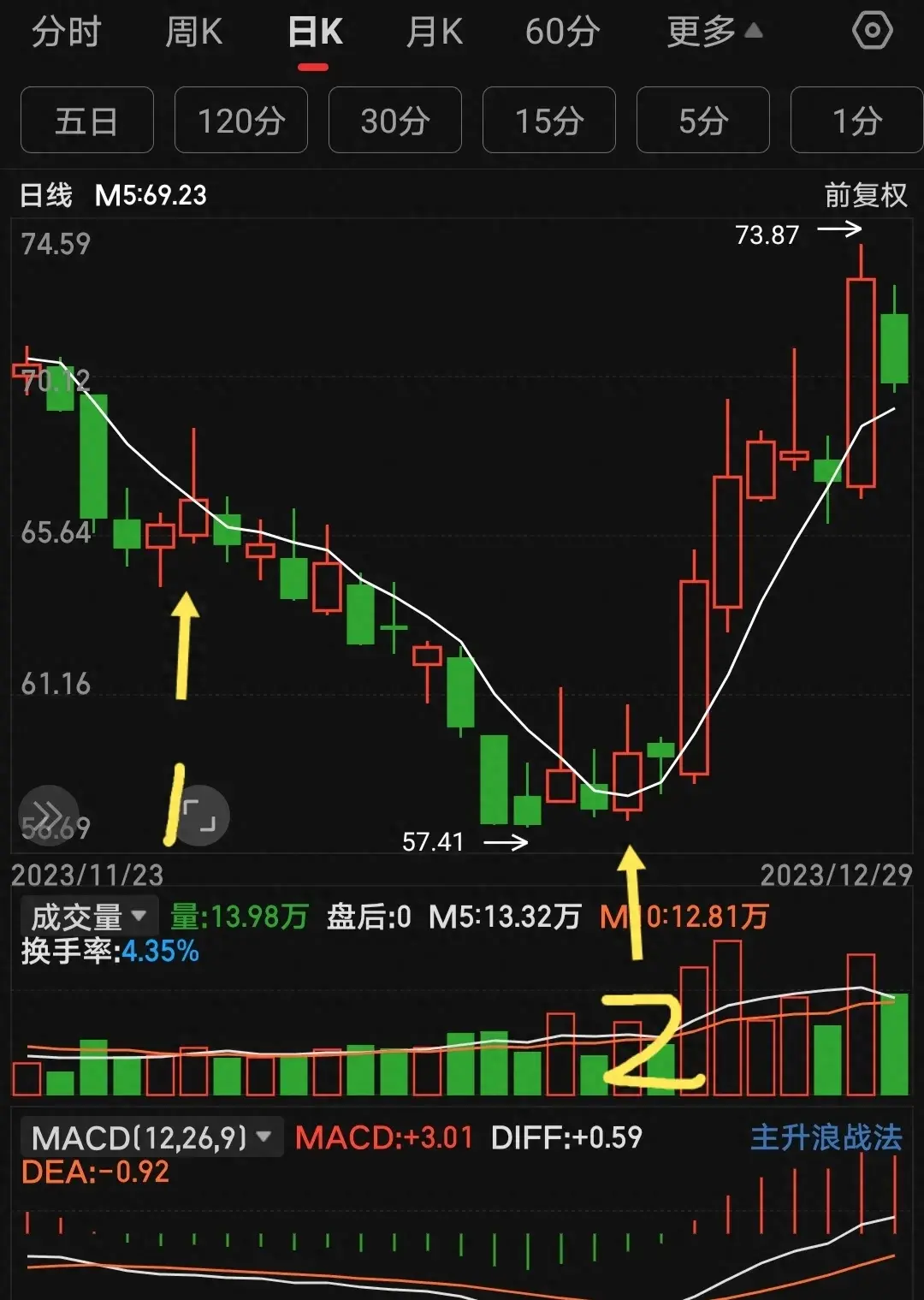 一根均线打天下如何用5日均线寻找进场点如何过滤错误信号？