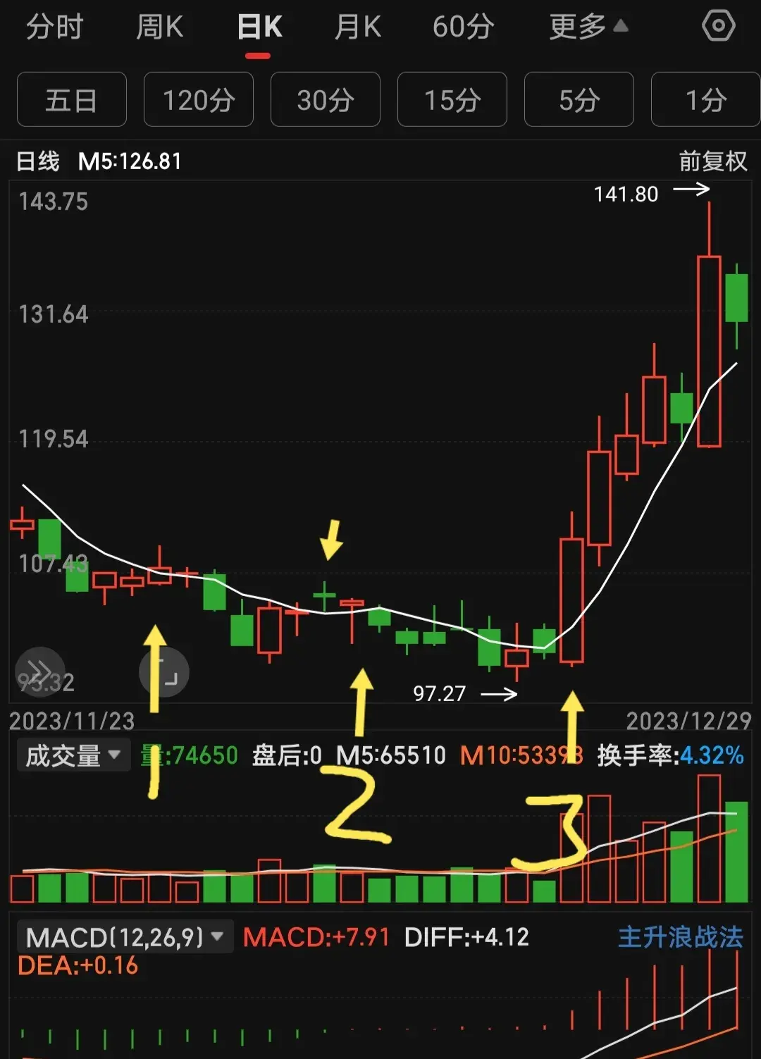 一根均线打天下如何用5日均线寻找进场点如何过滤错误信号？