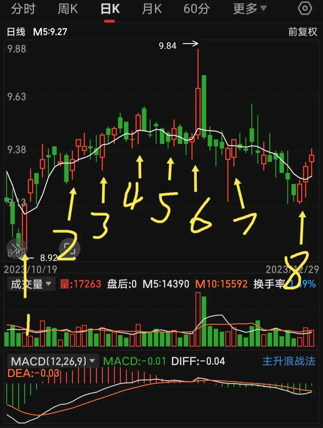 一条均线打天下5日均线有乾坤