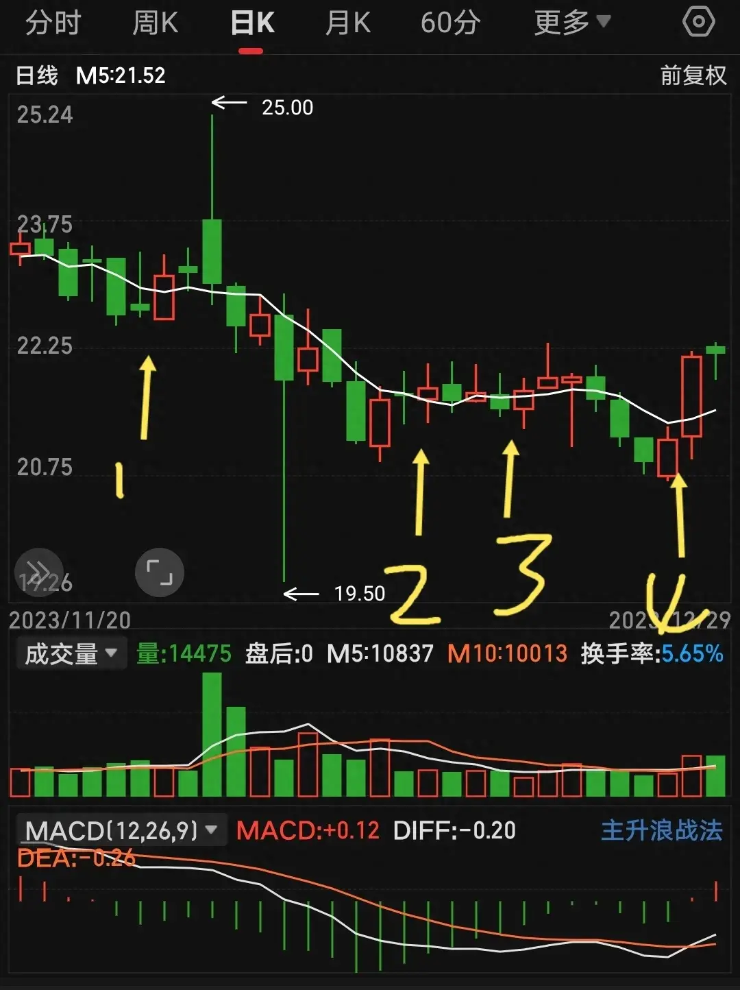 一条均线打天下五日均线闯天涯