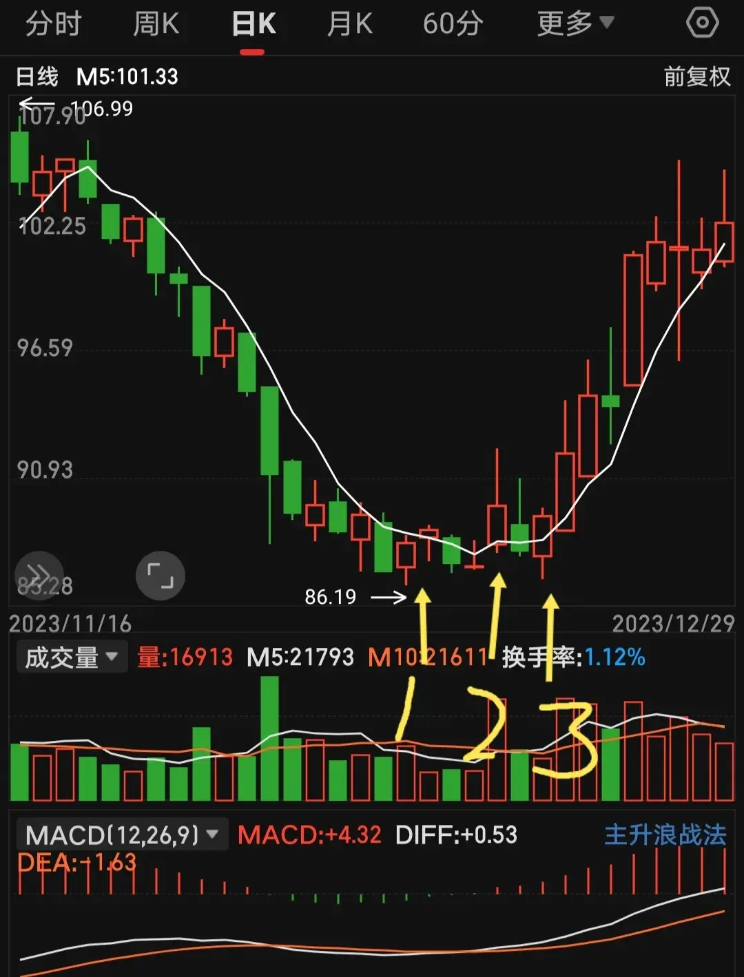 一条均线打天下五日均线仗剑走天涯！
