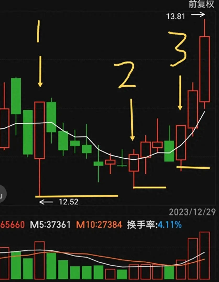 均线里不为人知的秘密5日均线有乾坤！