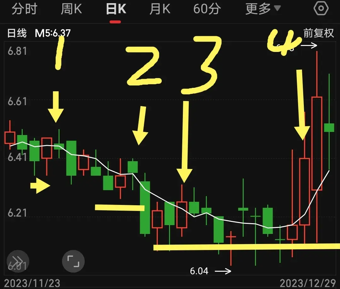 均线里不为人知的秘密5日均线有乾坤！