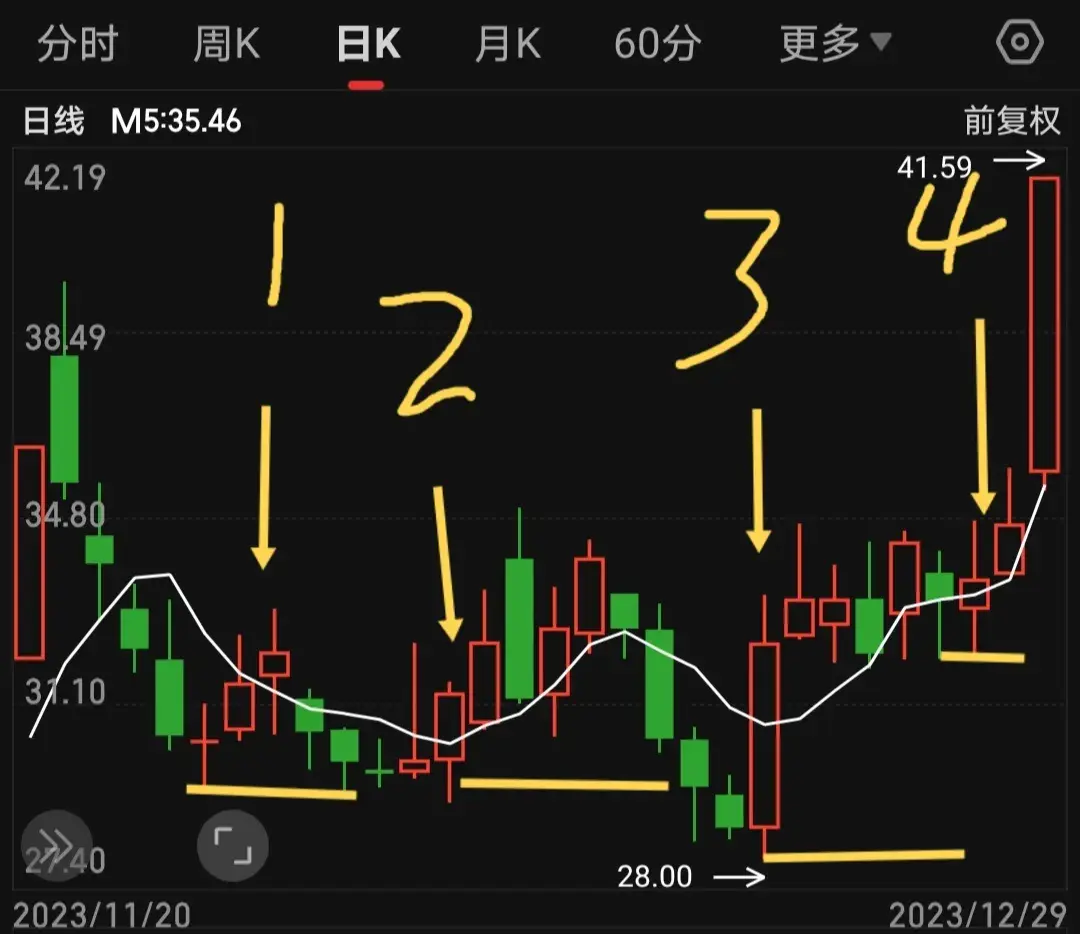 均线里不为人知的秘密！均线教主讲均线