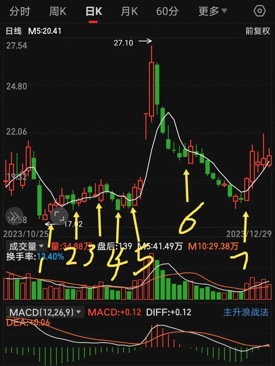 一条均线打天下说的就是5日均线