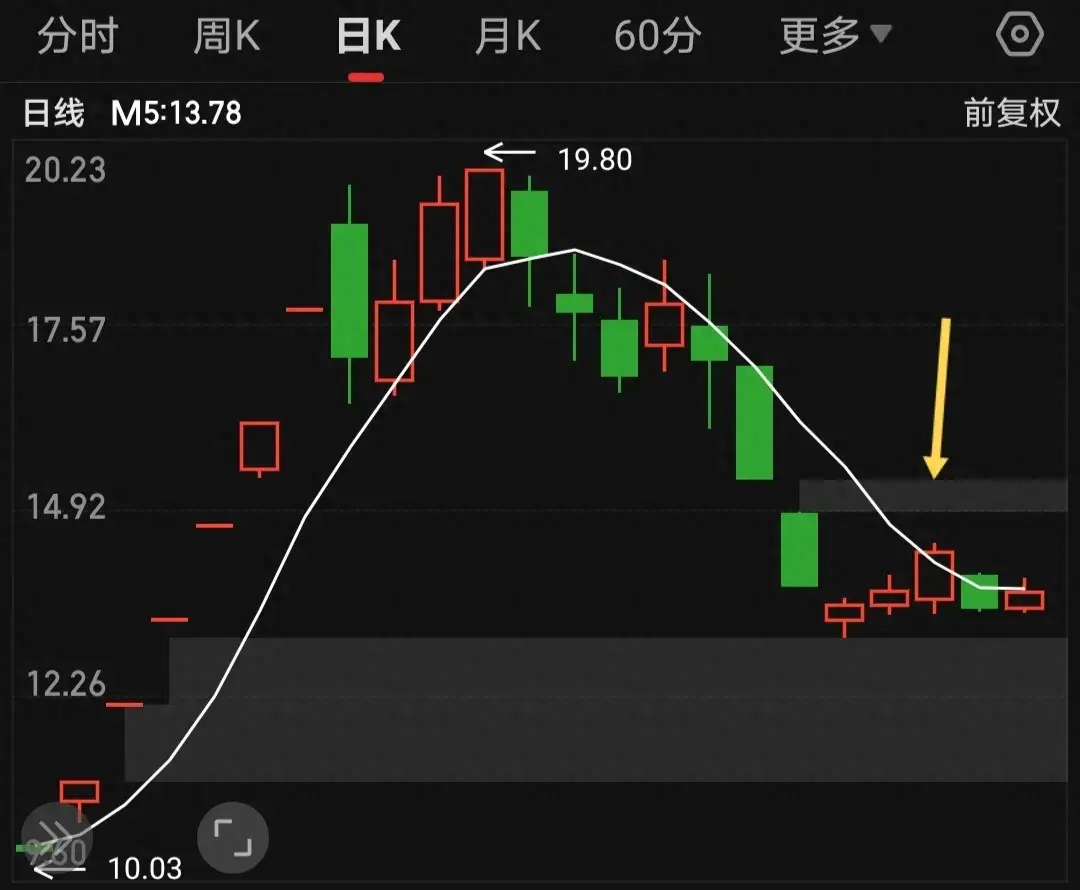 5日均线的低吸战法都有哪些？归纳总结如下