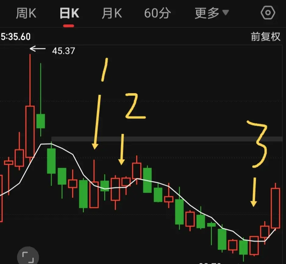 5日均线的低吸战法都有哪些？归纳总结如下
