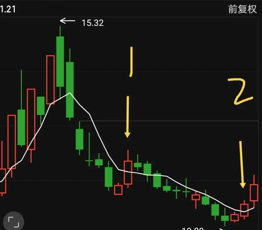 5日均线的低吸战法都有哪些？归纳总结如下