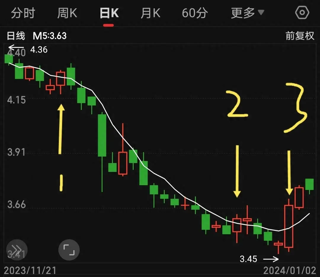 5日均线画图练习只要功夫深铁棒磨成针！