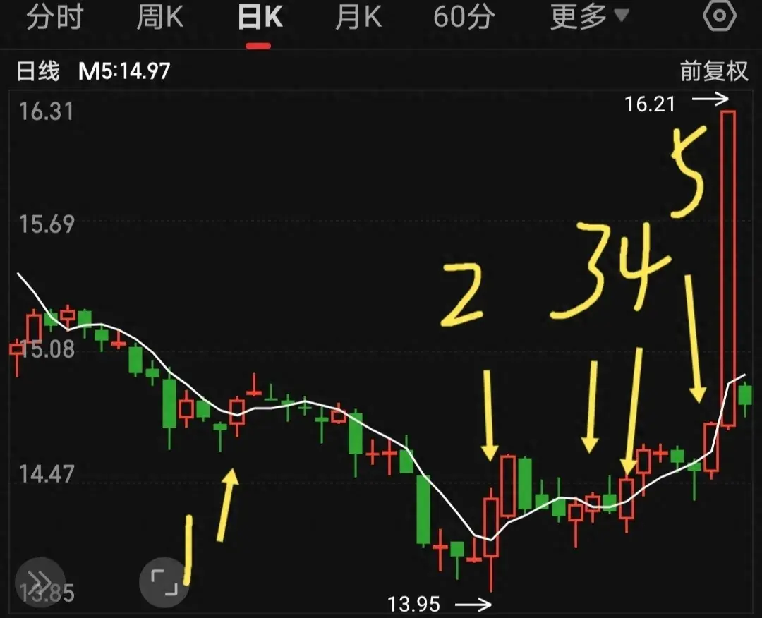 一根均线打天下5日均线画图练习